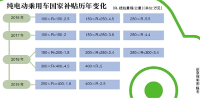 新能源補貼政策正式退坡 整個(gè)新能源車(chē)市場(chǎng)將隨之開(kāi)啟一輪洗牌