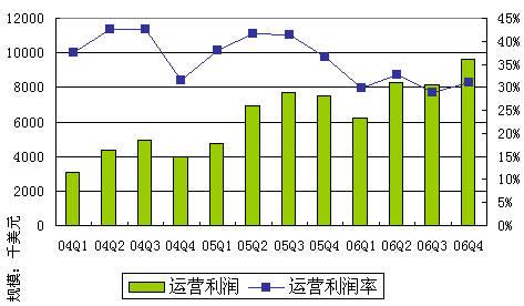 公司的運營(yíng)利潤率在第三季度至2017財年為6.62億盧比
