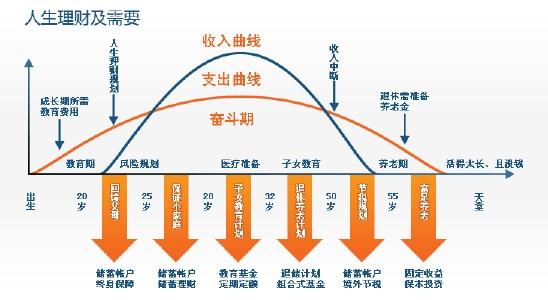 使用合適的保險產(chǎn)品進(jìn)行一些早期的合理規劃