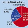 所得稅部門(mén)已經(jīng)超過(guò)了本財年目標直接稅收入的一半以上