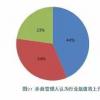 全球資產(chǎn)管理增長(cháng)在危機以來(lái)最糟糕的一年停滯不前