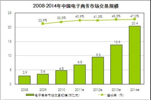中國電子商務(wù)行業(yè)交易規模持續擴大穩居全球網(wǎng)絡(luò )零售市場(chǎng)首位