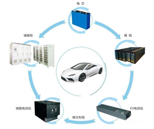 梯次電池儲能項目主要利用回收電池構建儲能系統