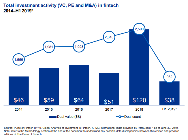 2019年7月中國并購市場(chǎng)共完成188筆并購交易同比上升5.62%