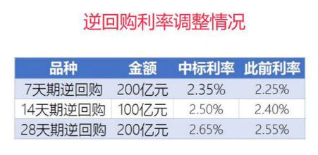 以支持隔夜掉期利率或回購利率的新基準