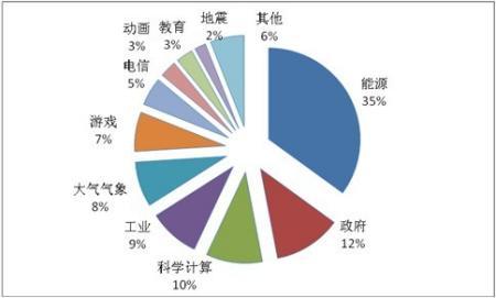 利用Nvidia Tesla V100 GPU進(jìn)行AI和HPC工作負載
