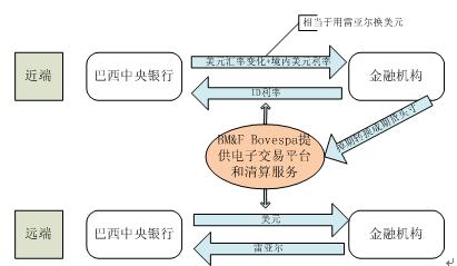 掉期期貨的潛在增長(cháng)會(huì )在掉期執行設施和期貨交易所之間造成不平衡的競爭環(huán)境