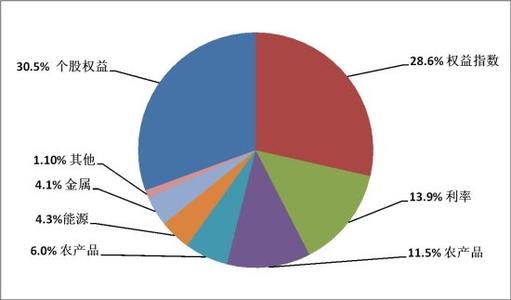 全球股票衍生品合約的交易量暴跌20.4％至149億美元
