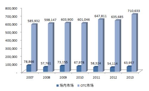 隨著(zhù)全球市場(chǎng)越來(lái)越接近場(chǎng)外交易衍生品的新監管格局