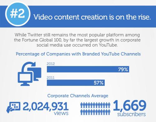 對財富100強公司的社交媒體頁(yè)面進(jìn)行的為期12個(gè)月的研究發(fā)現