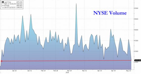 歐洲的股票交易量在3月份每月增長(cháng)5％比同期的7030億歐元高出800億歐元