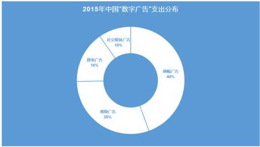 數字廣告支出增加的原因是智能手機和數據費用的下降