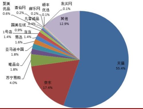 如果我們談?wù)撌澜缒敲碕io在數據流量中所占的份額為15％