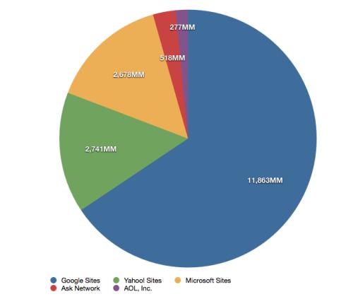 12月份Google的搜索市場(chǎng)份額下降到了所有美國搜索推薦量的75.2%