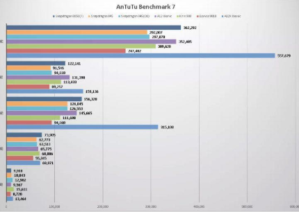 高通的下一個(gè)芯片可能最終擊敗蘋(píng)果