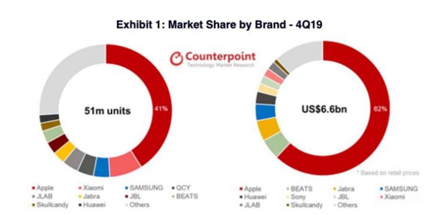 驚人的預測:蘋(píng)果今年可能售出1億部真正的無(wú)線(xiàn)耳機