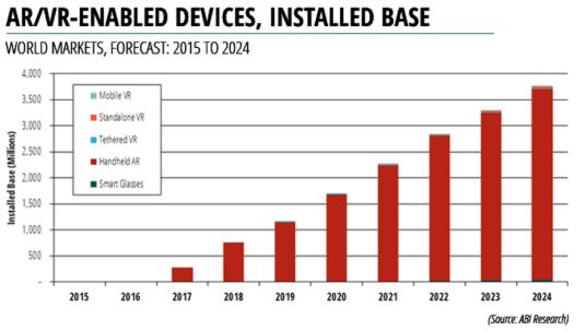 坦白地說(shuō):增強現實(shí)市場(chǎng)從字面上看完全是關(guān)于智能手機的