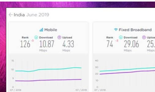 印度6月份移動(dòng)固定寬帶速度下滑3位