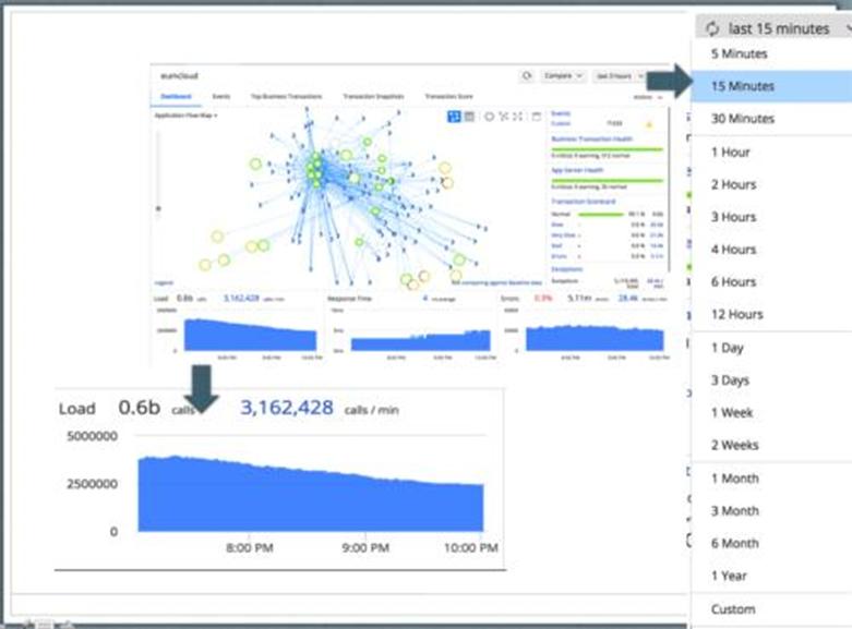 機器學(xué)習支持AppDynamics的中樞神經(jīng)系統監控視覺(jué)