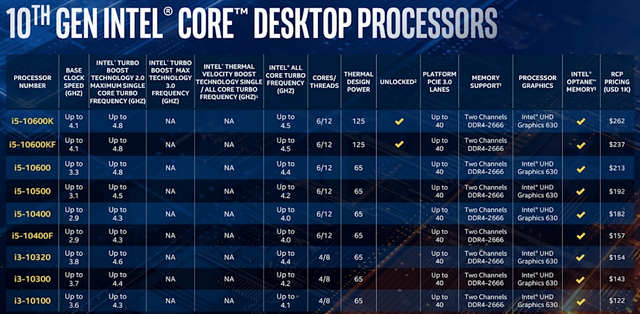 英特爾推出具有高達5.3GHz Turbo速度的第十代“ Comet Lake”臺式機CPU