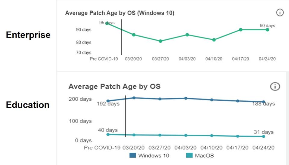 新見(jiàn)解有助于跟蹤COVID-19對IT安全的影響