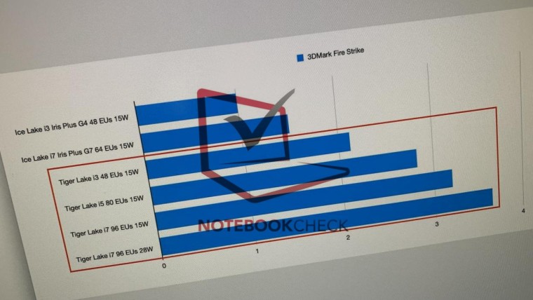 英特爾Tiger Lake在泄漏的基準測試中將Ice Lake的GPU性能提高了一倍