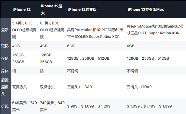 IPHONE 12系列可能會(huì )在一個(gè)月后的10月而不是9月上市