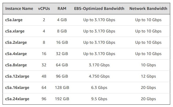 現已普遍提供帶有第二代AMD EPYC處理器的Amazon EC2 C5a實(shí)例