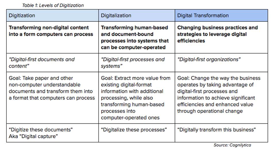 人工智能遇到文件和人員障礙：數字化和數字化
