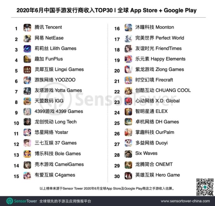 2020年6月，中國30大手游發(fā)行商的收入達到16.5億美元，騰訊和網(wǎng)易位居榜首