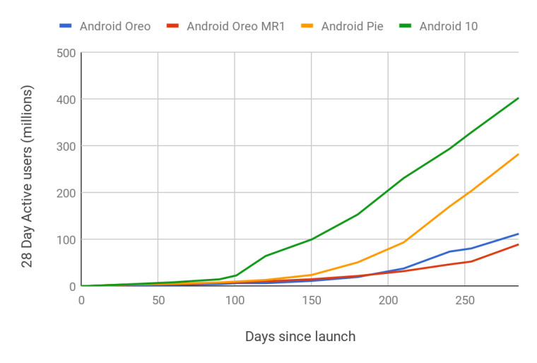谷歌表示，Android 10的采用“比任何先前版本都要快”