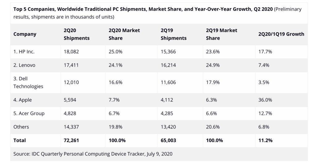 蘋(píng)果公司預計2020年第二季度全球Mac出貨量增長(cháng)36％