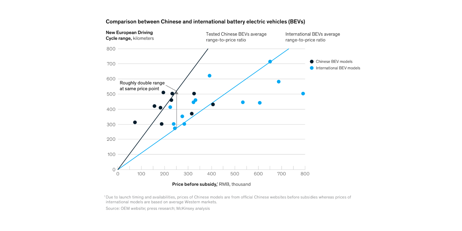 麥肯錫發(fā)現10部中國電動(dòng)汽車(chē)中有7部可能盈利