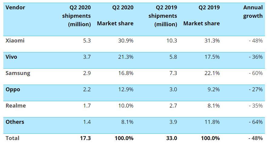 2020年第二季度印度智能手機市場(chǎng)下降48％，Realme跌至第五位