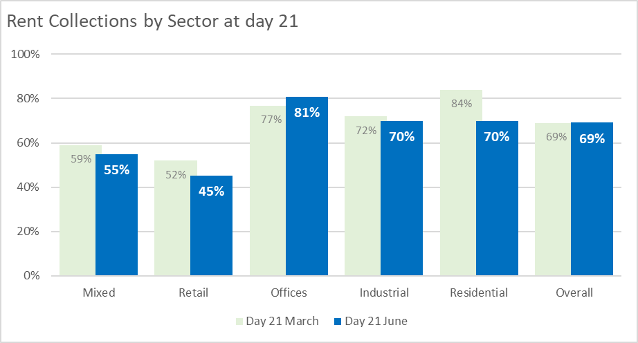 6月英國商業(yè)租金收入達到69％