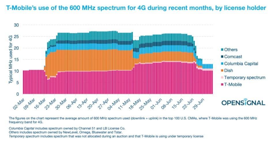 這就是T-Mobile 4G速度最近下降的原因，以及4G和5G速度很快會(huì )上升的原因