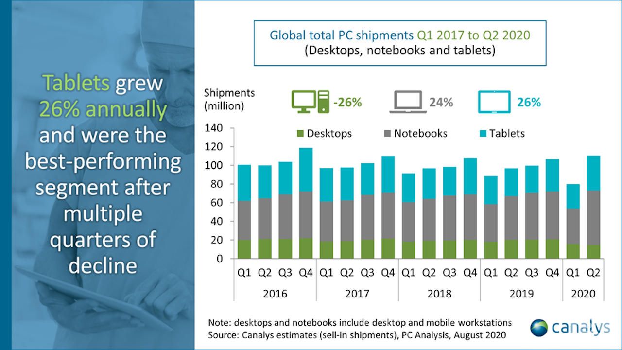 iPad在大流行中引領(lǐng)平板電腦復興