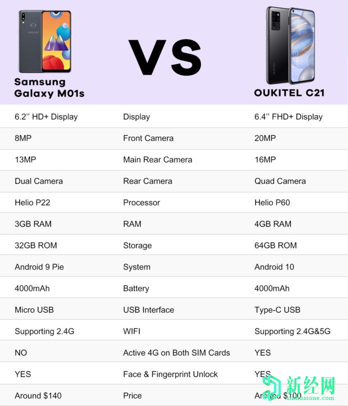 Oukitel C21和三星 Galaxy M01s之間的規格比較