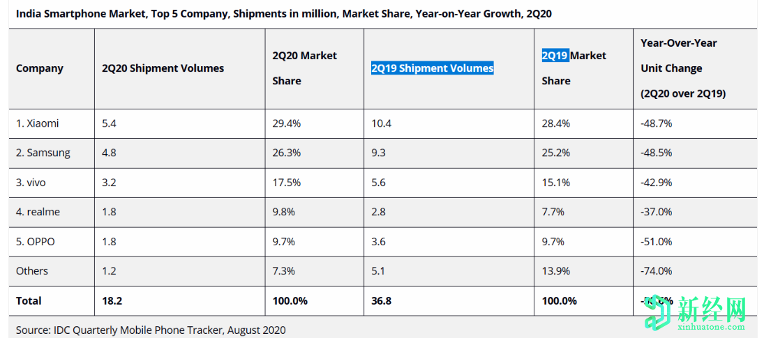 印度智能手機市場(chǎng)預計2020年第二季度將同比大幅下降50.6％，預計下半年將恢復