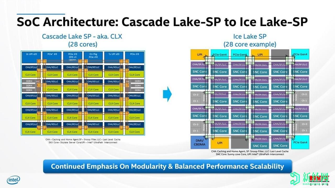 英特爾推出第三代Ice Lake-SP Xeon CPU系列:10nm + Sunny Cove內核