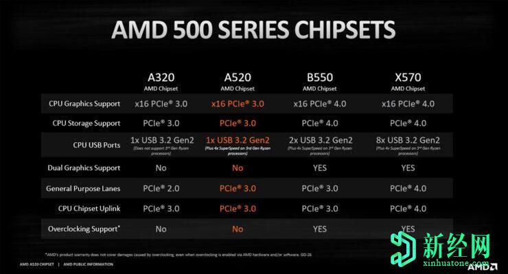 AMD推出適用于現有和下一代Ryzen CPU和APU的入門(mén)級A520主板