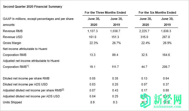 盡管COVID 19，華米公布2020年第二季度的凈利潤為1,330萬(wàn)日元