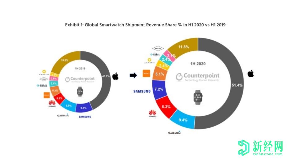 2020年上半年，全球智能手表市場(chǎng)增長(cháng)20％，蘋(píng)果保持領(lǐng)先地位