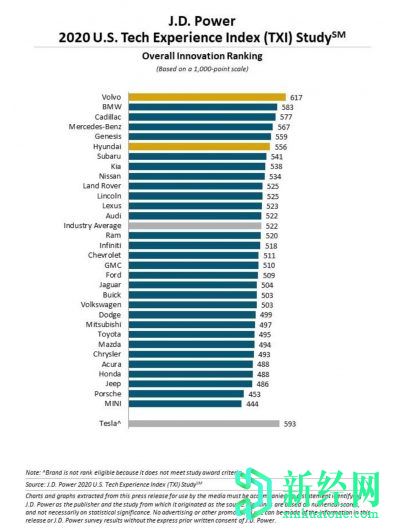沃爾沃榮登2020年JD電力技術(shù)經(jīng)驗指數研究榜首