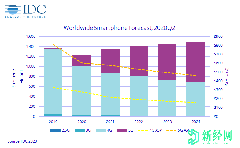IDC：全球智能手機市場(chǎng)將于2022年復蘇；5G手機將在2023年占50％
