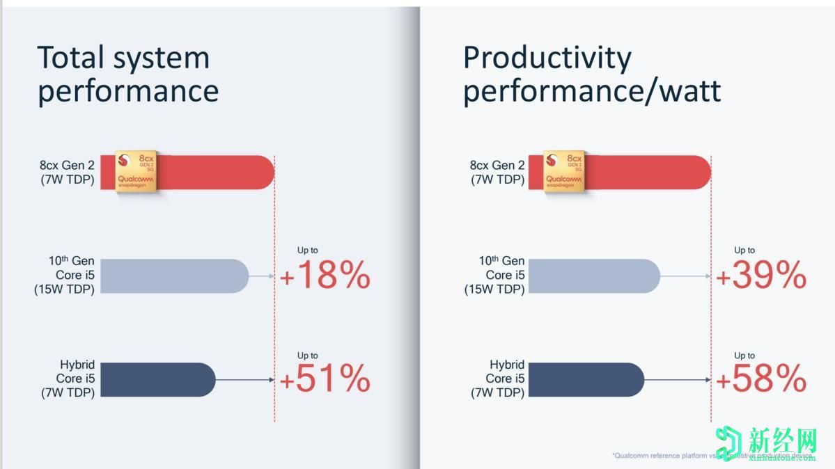 高通宣布面向基于A(yíng)RM的新型筆記本電腦使用Snapdragon 8cx 2 5G處理器