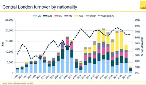 2020年上半年歐洲對倫敦房地產(chǎn)的投資達到13億歐元