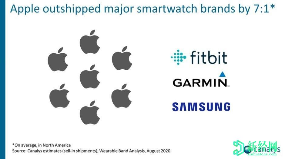  在第二季度北美可穿戴設備的出貨量增長(cháng)超過(guò)10％的情況下，蘋(píng)果仍然位居榜首