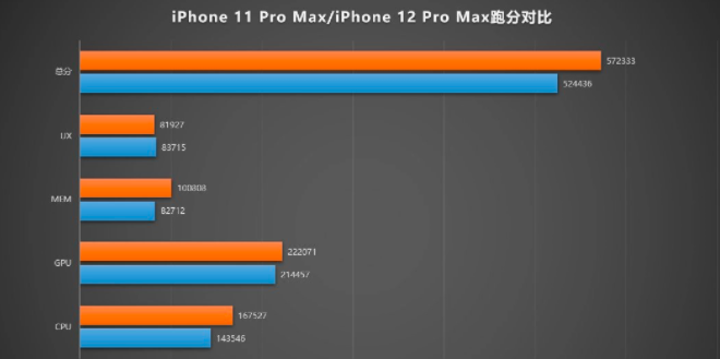 iPhone 12 Pro Max的AnTuTu分數曝光