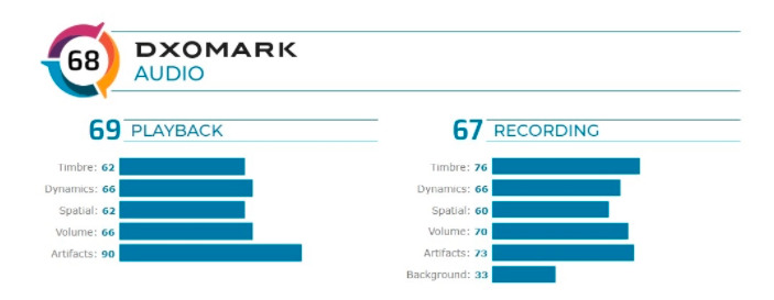 三星Galaxy Note 20 Ultra的智能手機參加了DxOMark測試